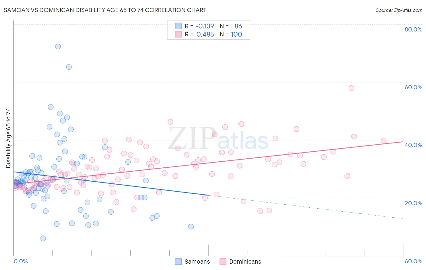 Samoan vs Dominican Disability Age 65 to 74