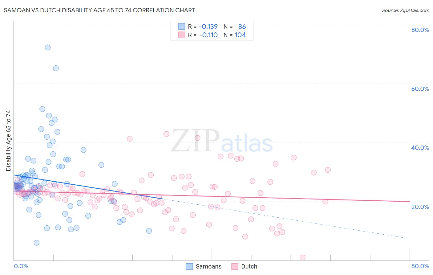 Samoan vs Dutch Disability Age 65 to 74