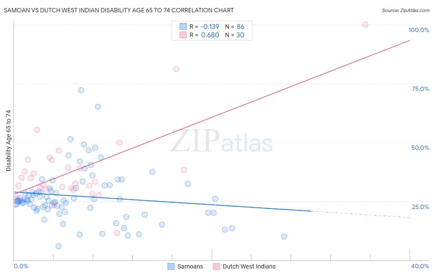 Samoan vs Dutch West Indian Disability Age 65 to 74