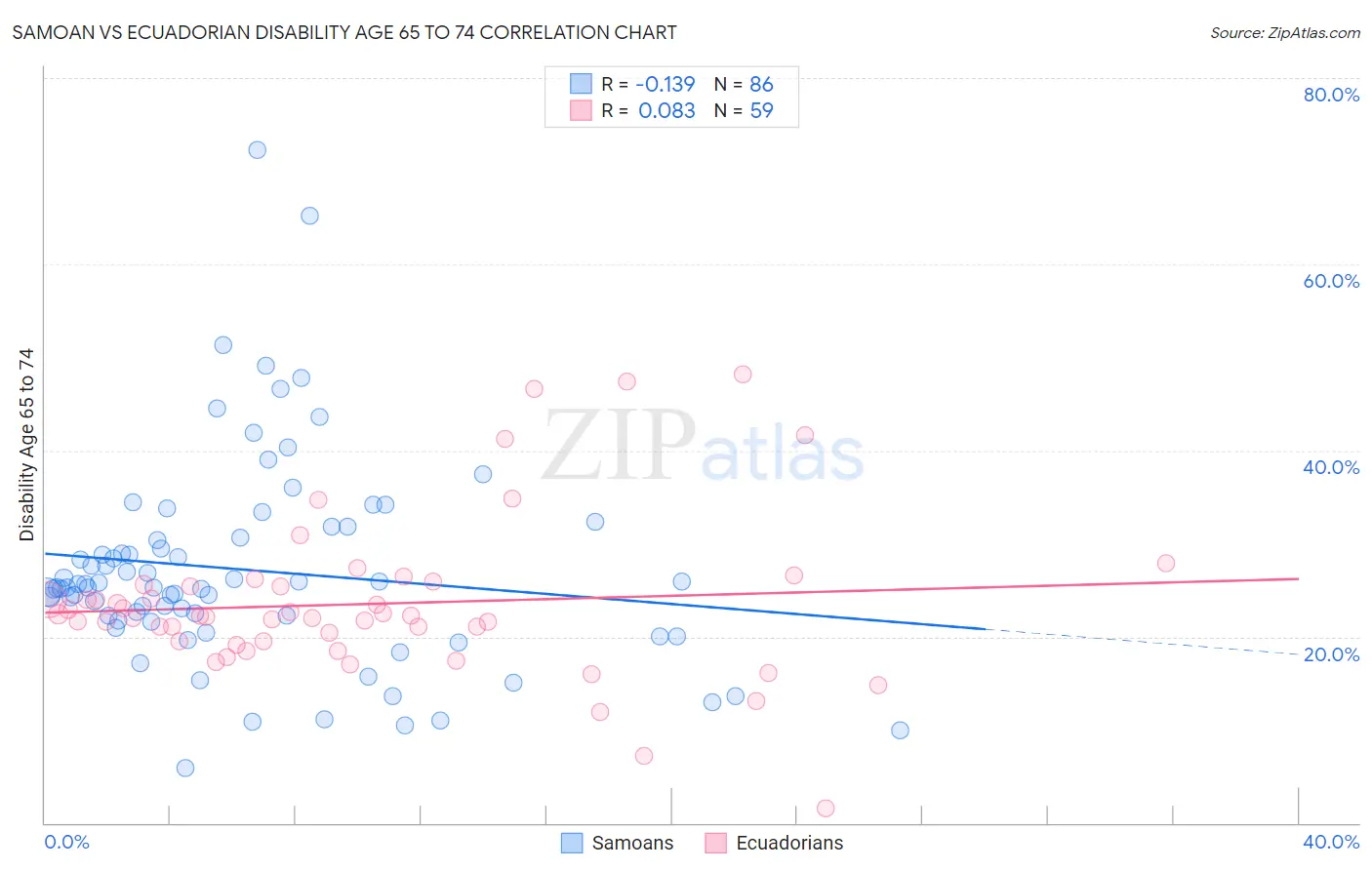 Samoan vs Ecuadorian Disability Age 65 to 74