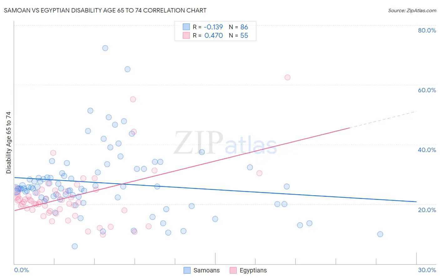 Samoan vs Egyptian Disability Age 65 to 74