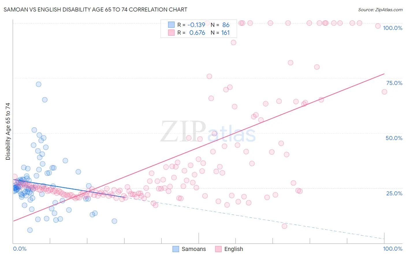 Samoan vs English Disability Age 65 to 74