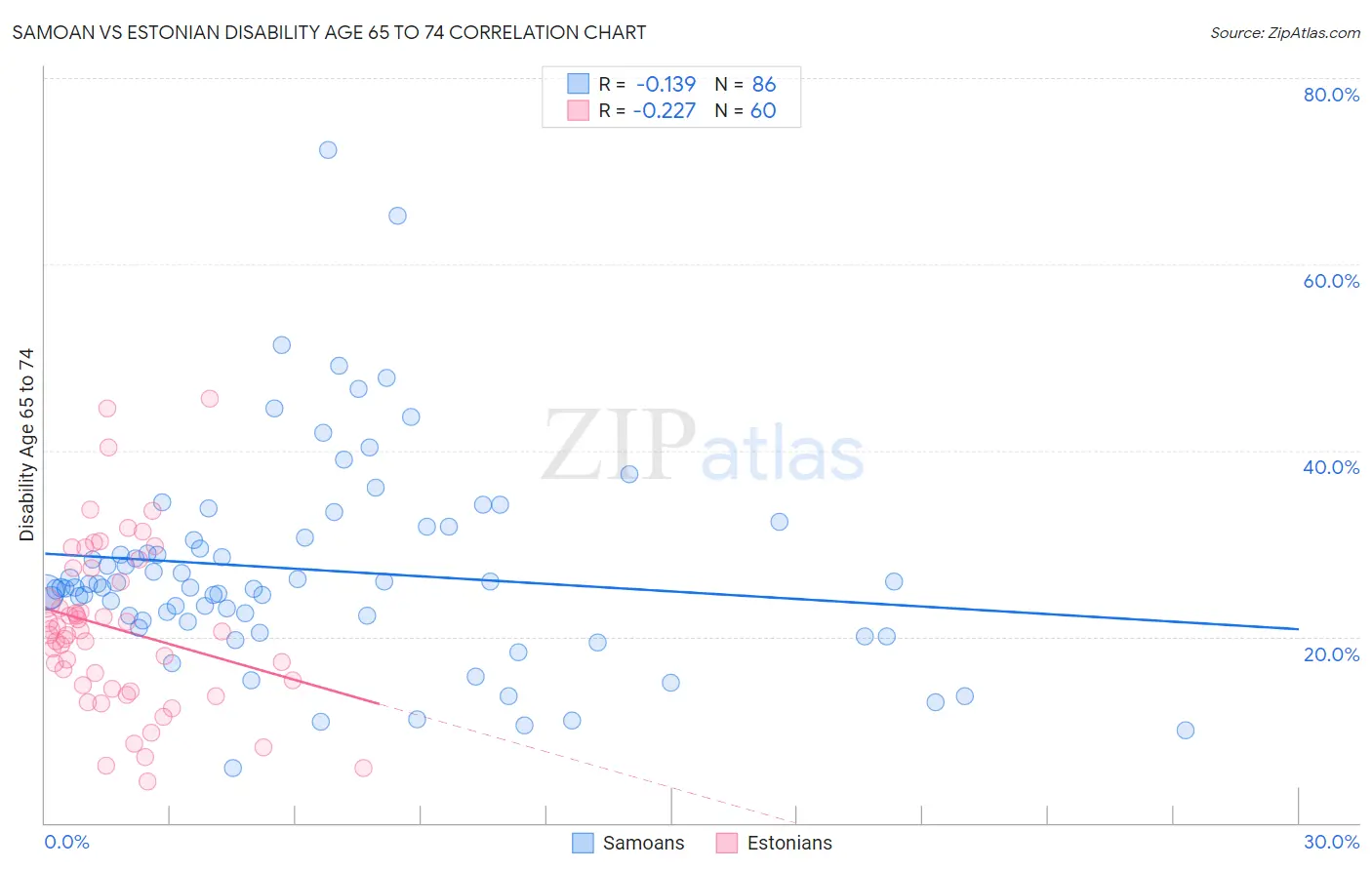 Samoan vs Estonian Disability Age 65 to 74