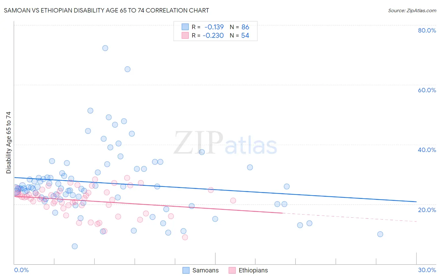 Samoan vs Ethiopian Disability Age 65 to 74