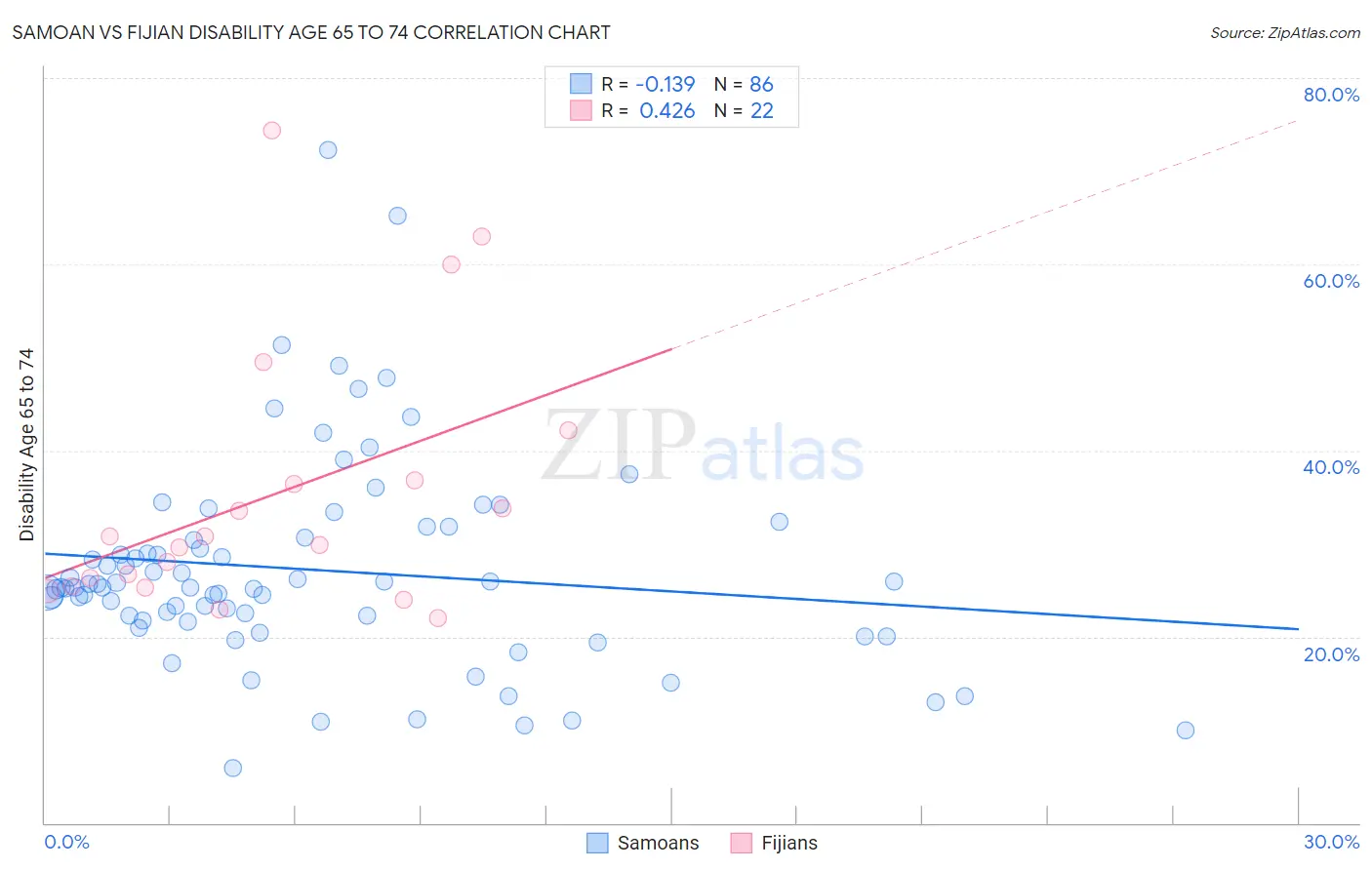 Samoan vs Fijian Disability Age 65 to 74
