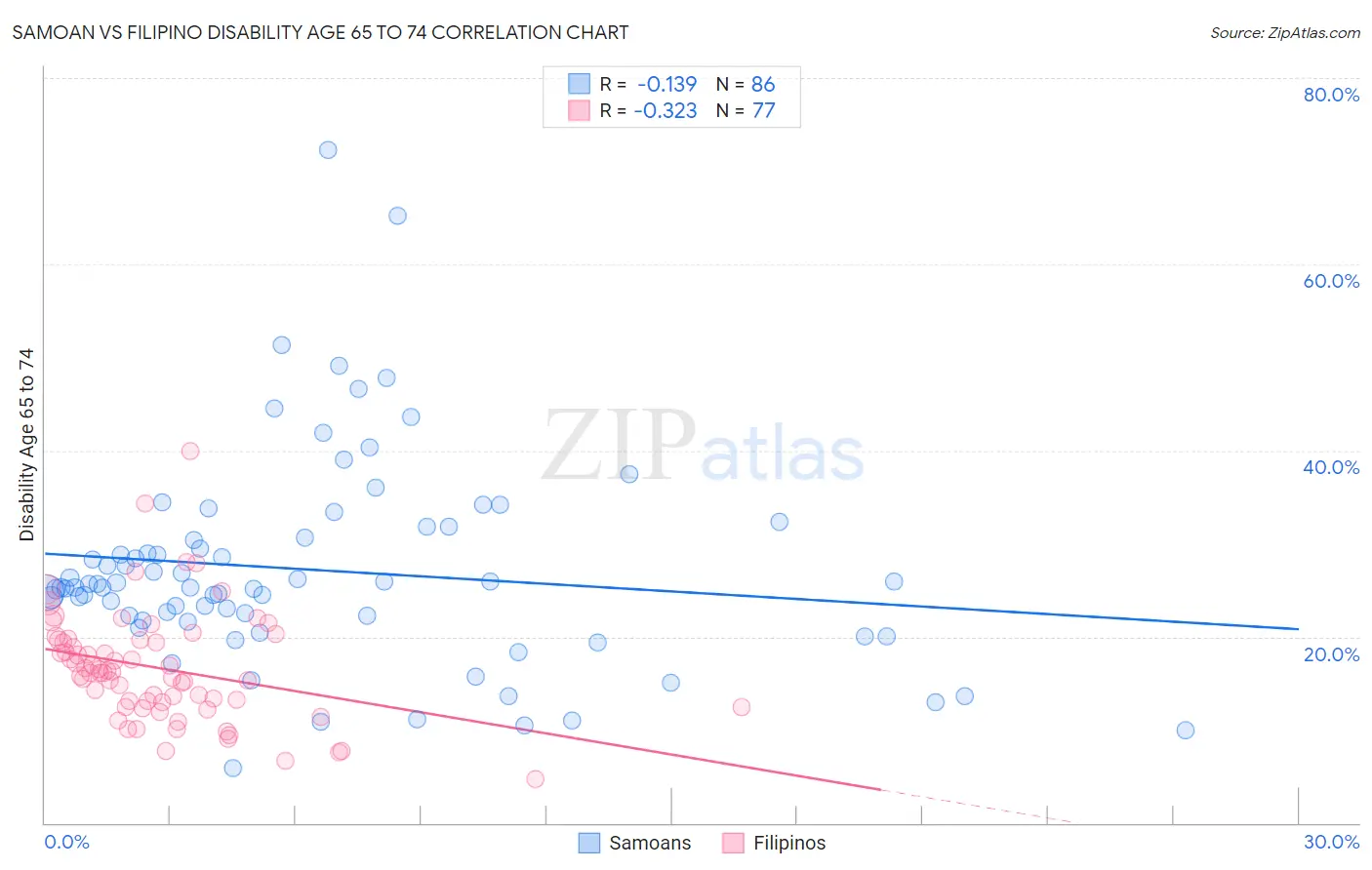 Samoan vs Filipino Disability Age 65 to 74