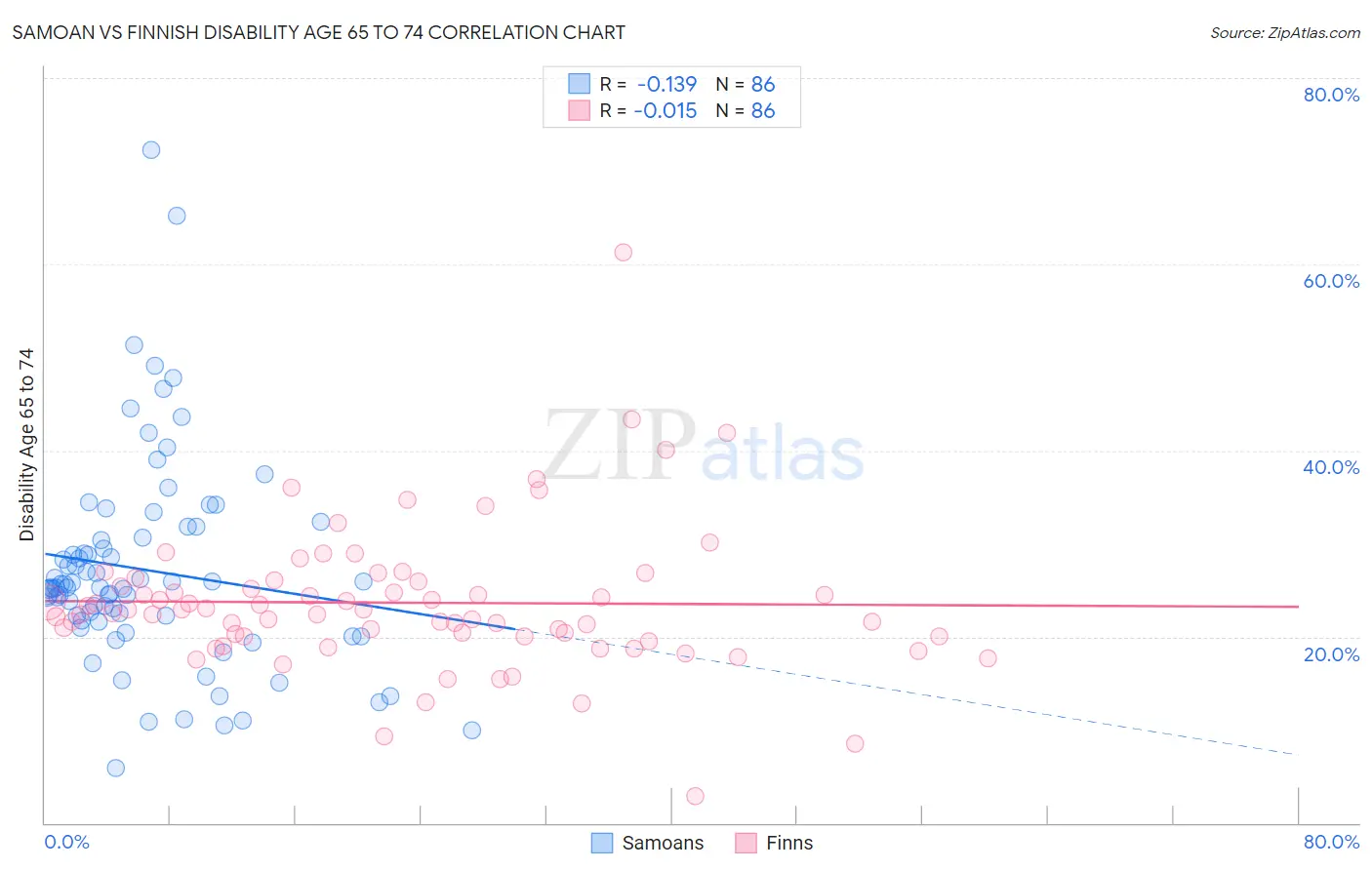 Samoan vs Finnish Disability Age 65 to 74