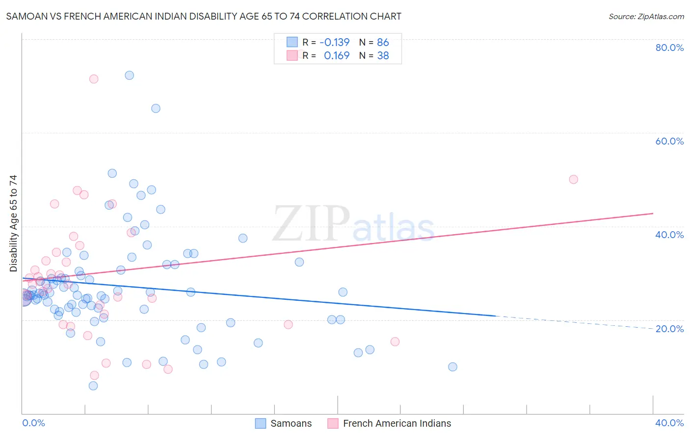 Samoan vs French American Indian Disability Age 65 to 74
