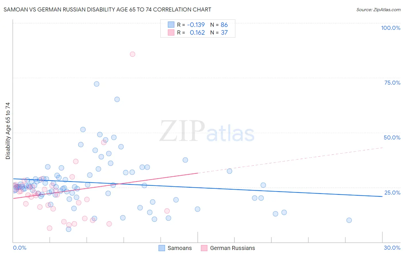 Samoan vs German Russian Disability Age 65 to 74