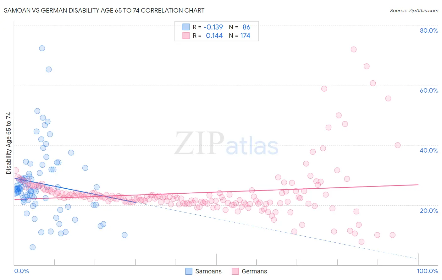 Samoan vs German Disability Age 65 to 74