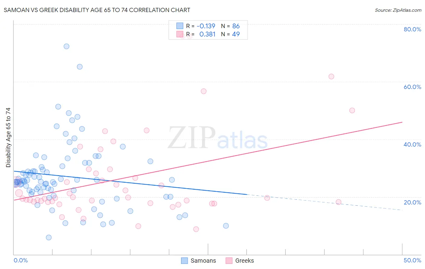Samoan vs Greek Disability Age 65 to 74
