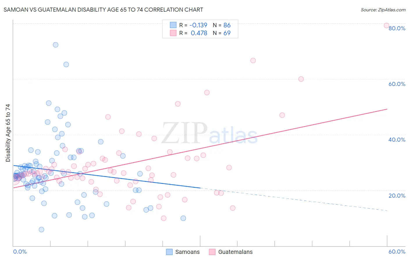 Samoan vs Guatemalan Disability Age 65 to 74