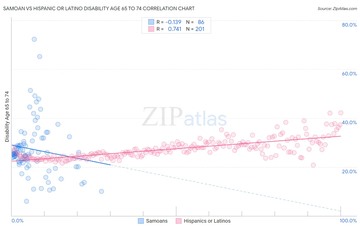 Samoan vs Hispanic or Latino Disability Age 65 to 74