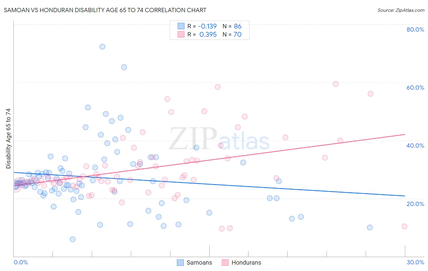 Samoan vs Honduran Disability Age 65 to 74