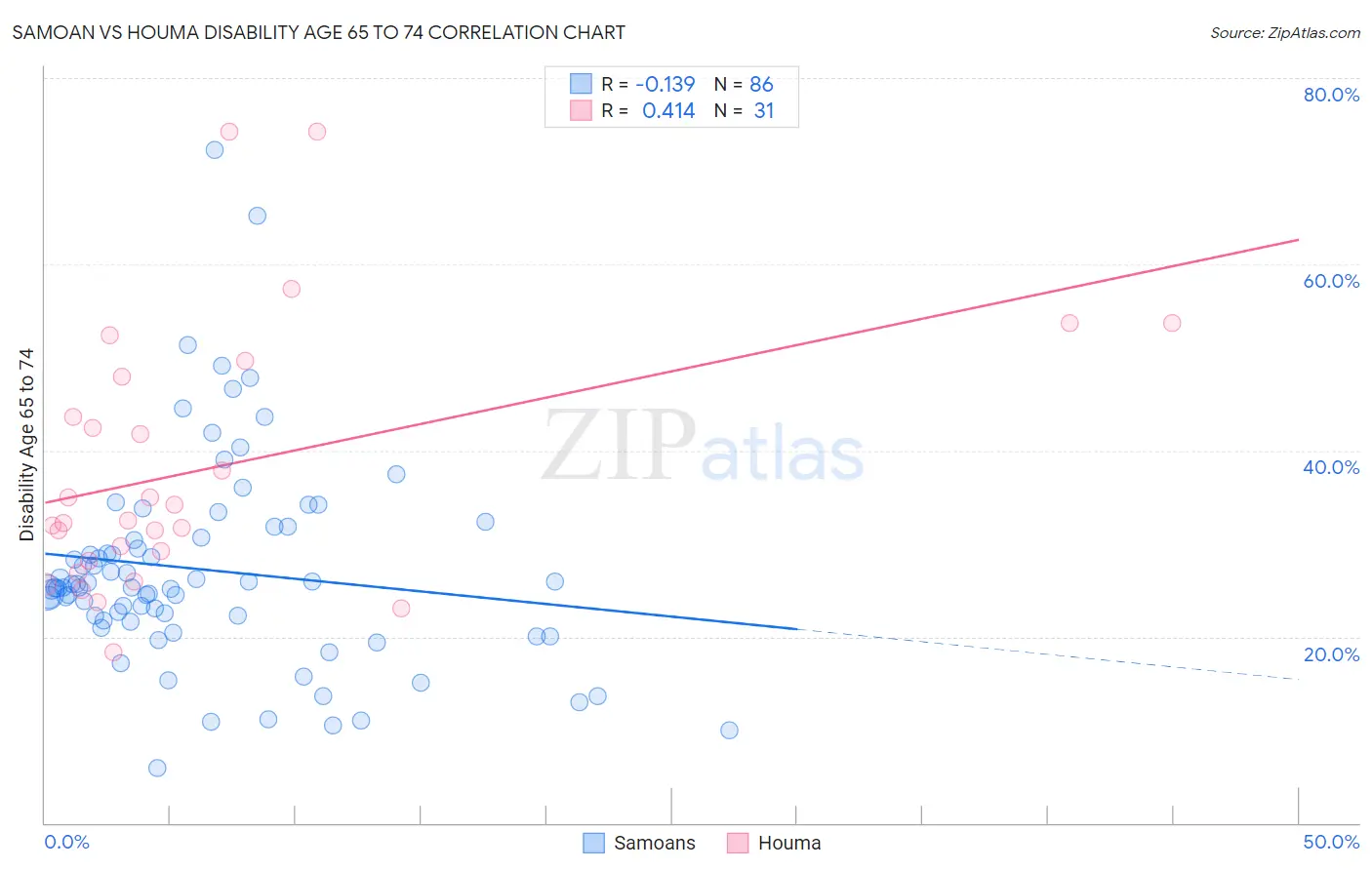 Samoan vs Houma Disability Age 65 to 74