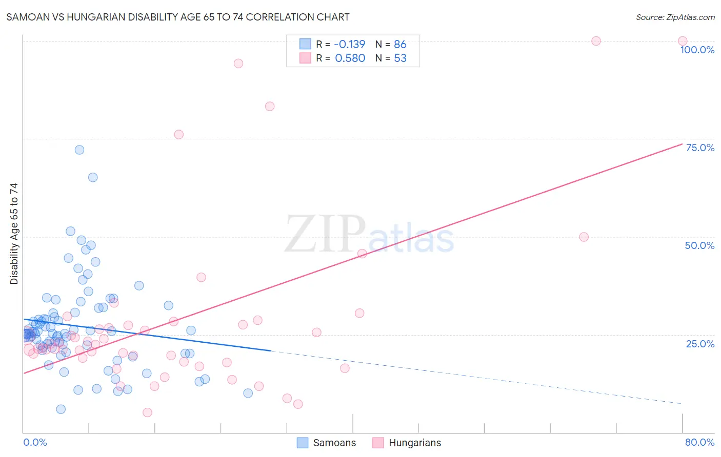 Samoan vs Hungarian Disability Age 65 to 74