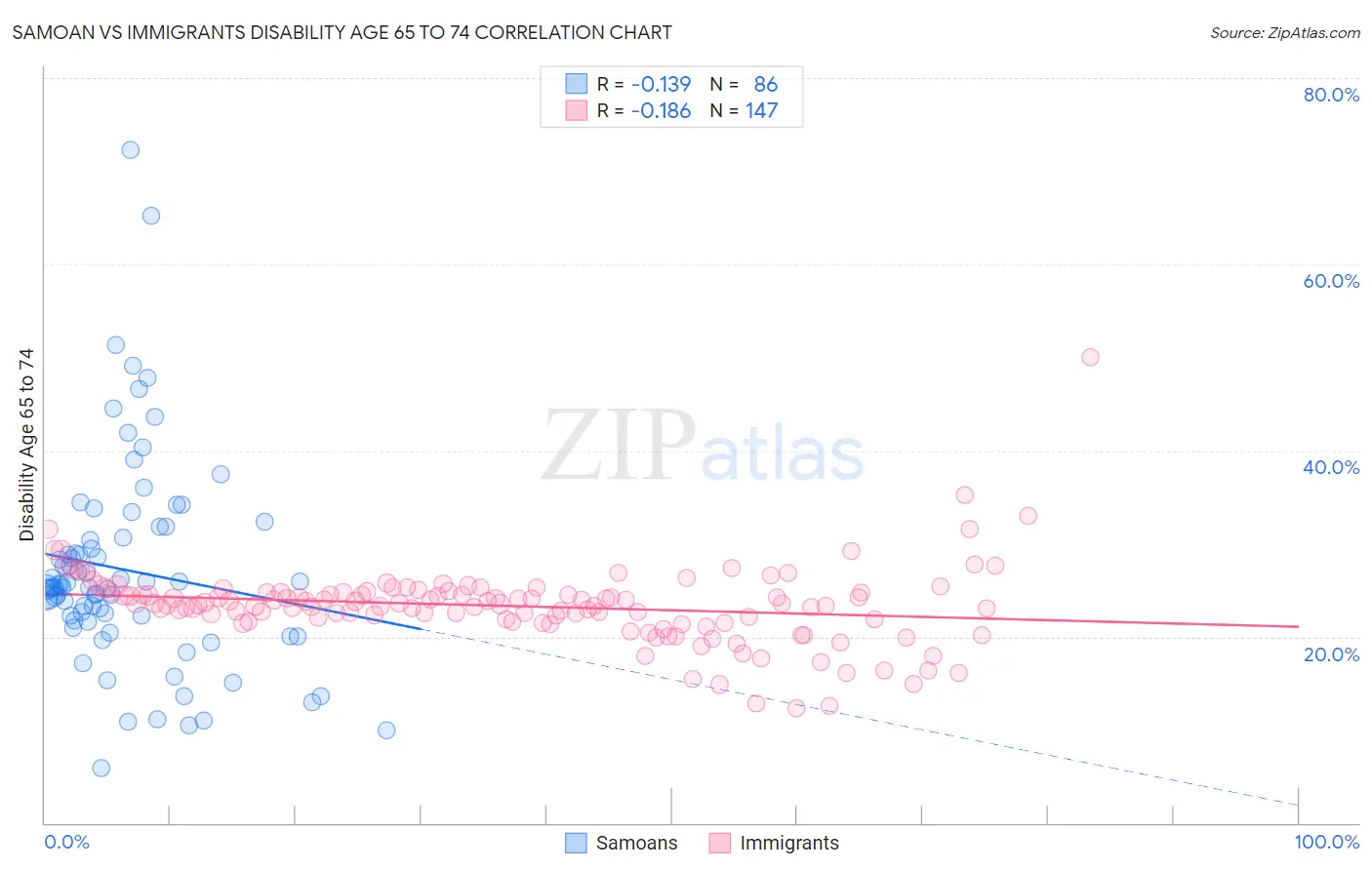 Samoan vs Immigrants Disability Age 65 to 74