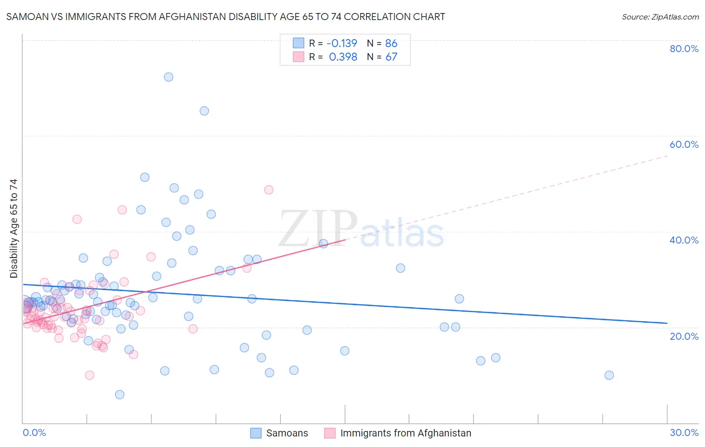 Samoan vs Immigrants from Afghanistan Disability Age 65 to 74