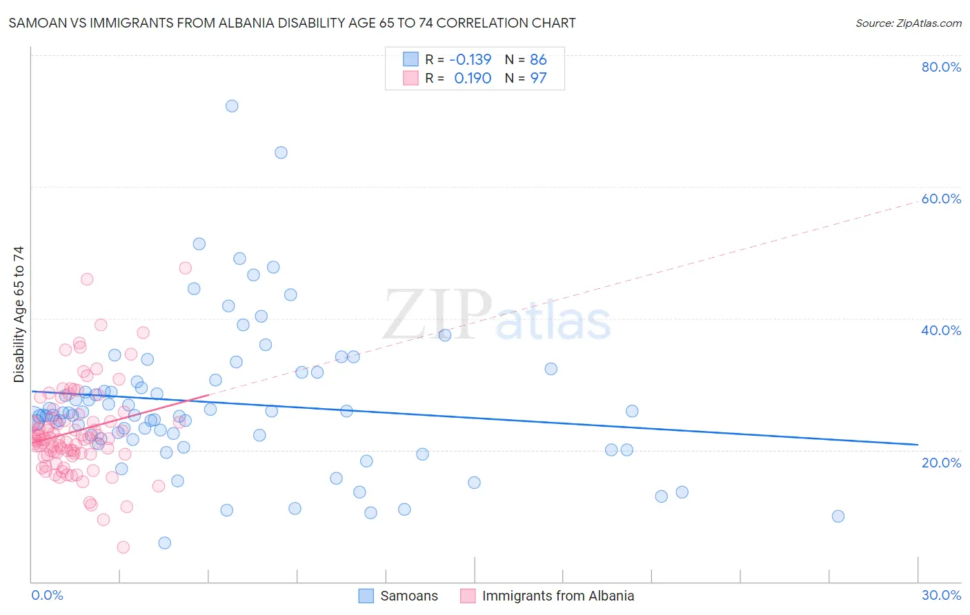 Samoan vs Immigrants from Albania Disability Age 65 to 74