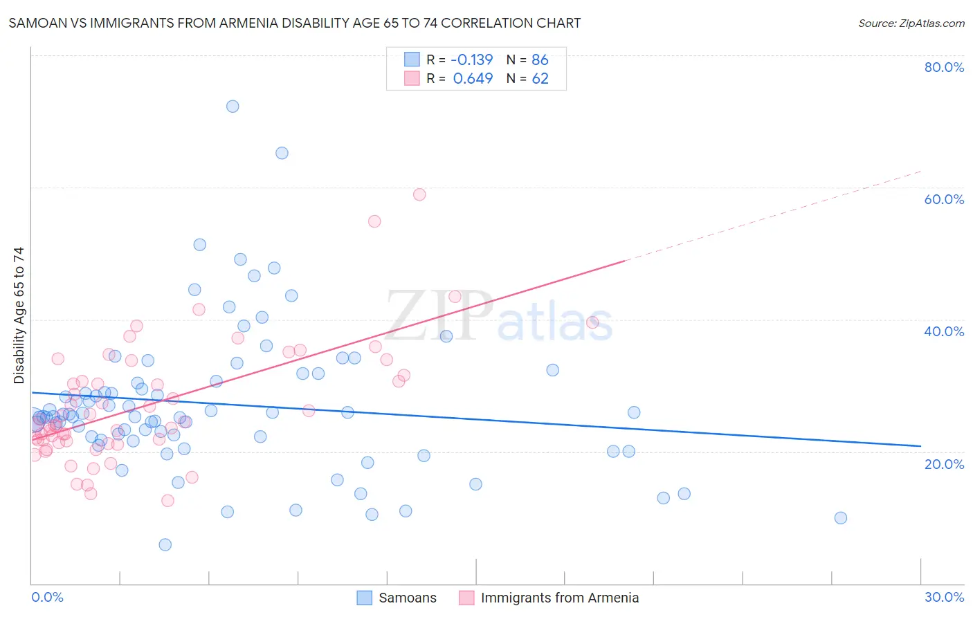 Samoan vs Immigrants from Armenia Disability Age 65 to 74