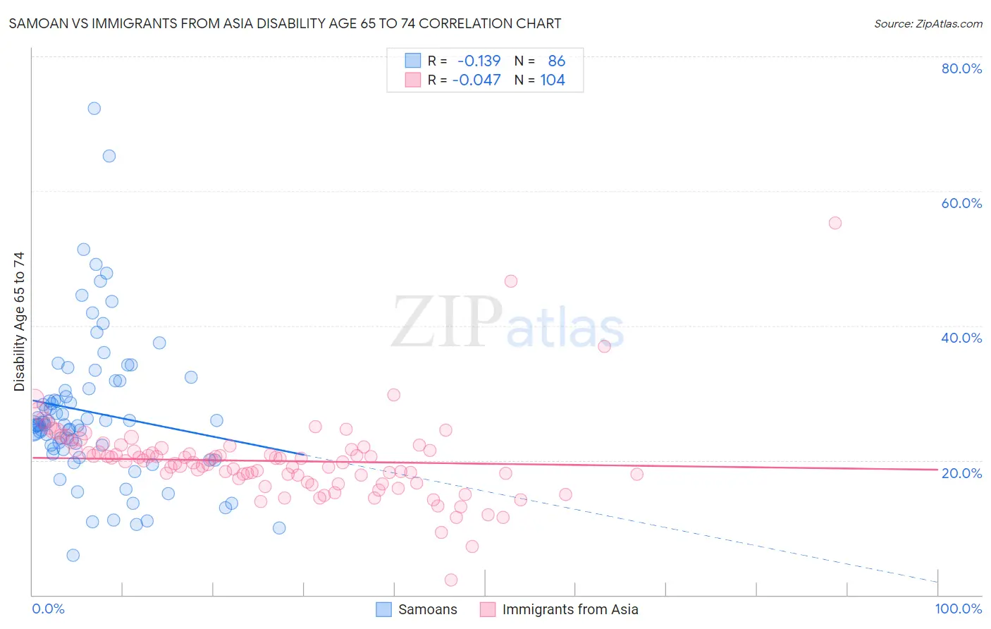 Samoan vs Immigrants from Asia Disability Age 65 to 74