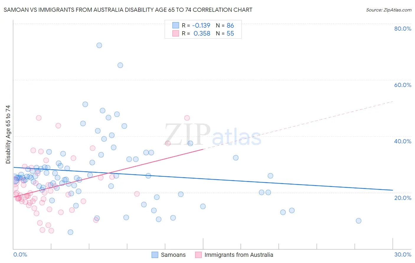 Samoan vs Immigrants from Australia Disability Age 65 to 74