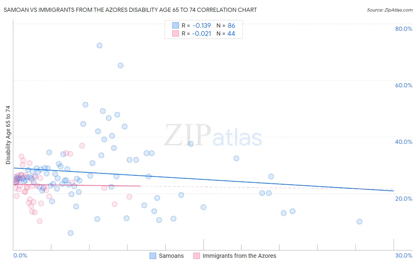 Samoan vs Immigrants from the Azores Disability Age 65 to 74