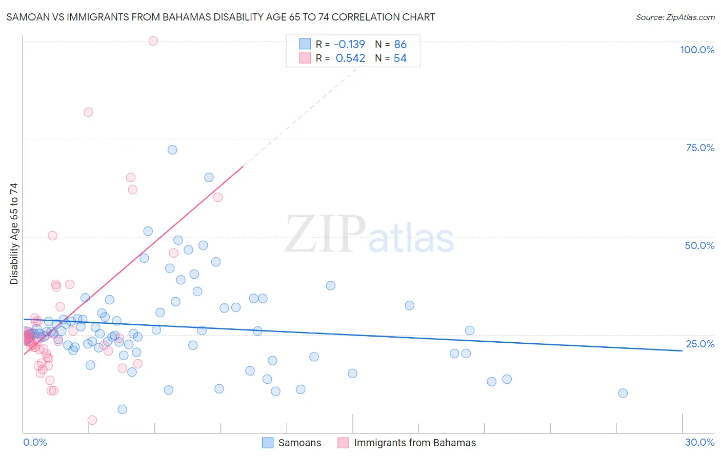 Samoan vs Immigrants from Bahamas Disability Age 65 to 74