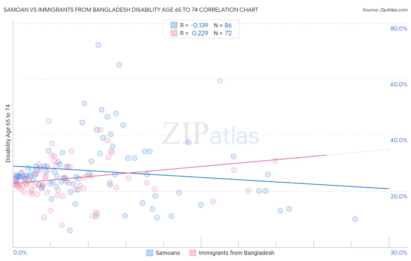 Samoan vs Immigrants from Bangladesh Disability Age 65 to 74