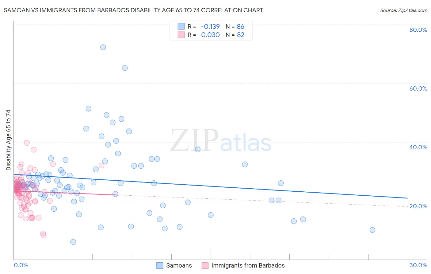 Samoan vs Immigrants from Barbados Disability Age 65 to 74