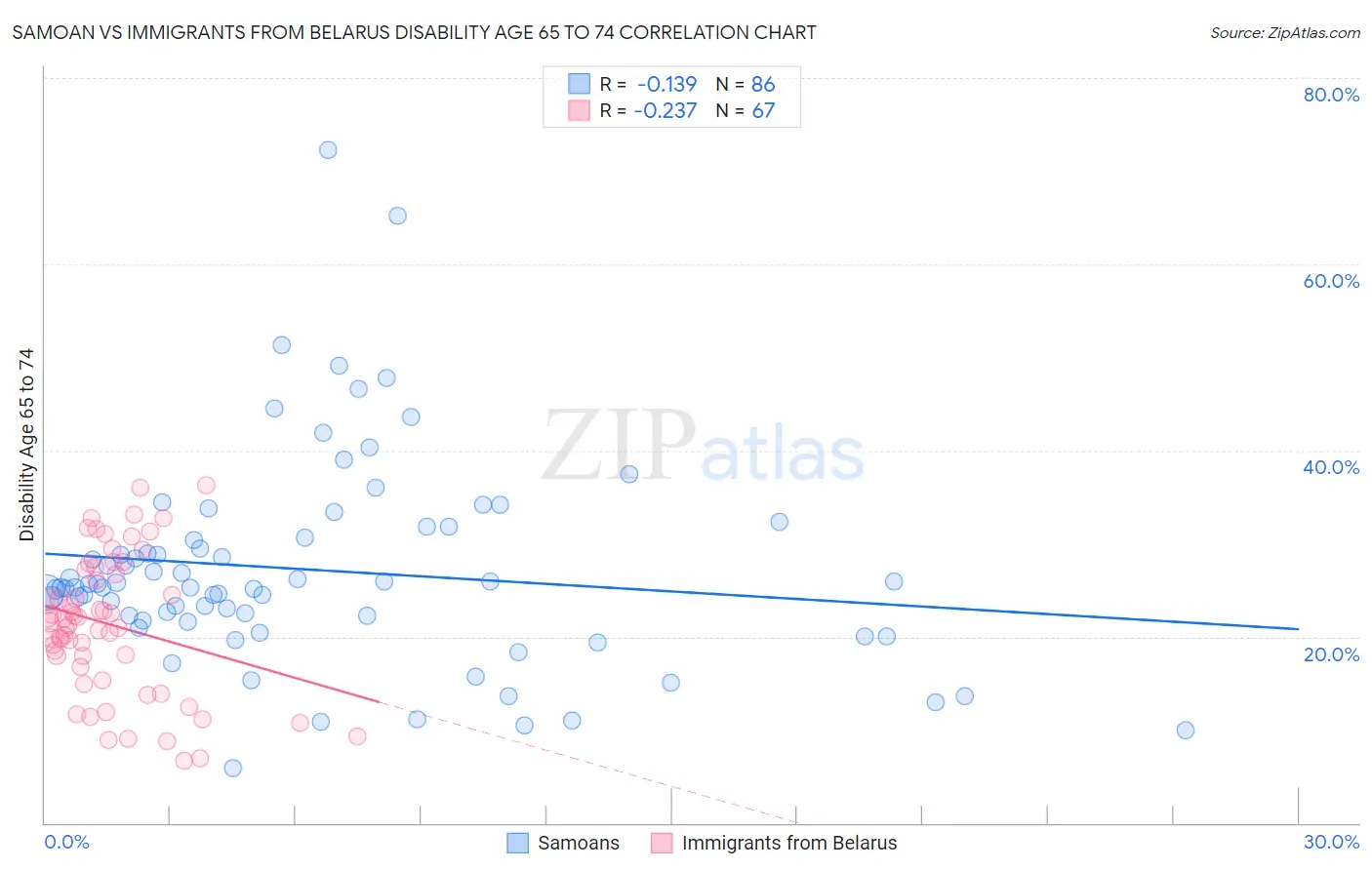 Samoan vs Immigrants from Belarus Disability Age 65 to 74