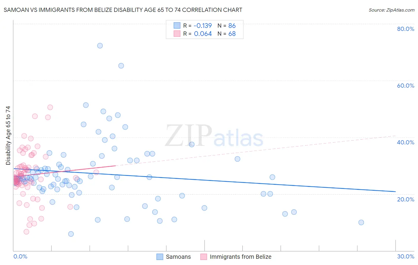 Samoan vs Immigrants from Belize Disability Age 65 to 74