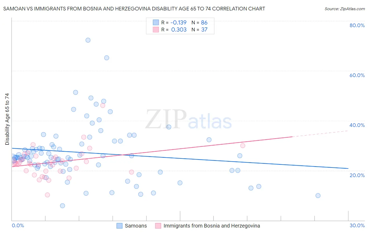 Samoan vs Immigrants from Bosnia and Herzegovina Disability Age 65 to 74