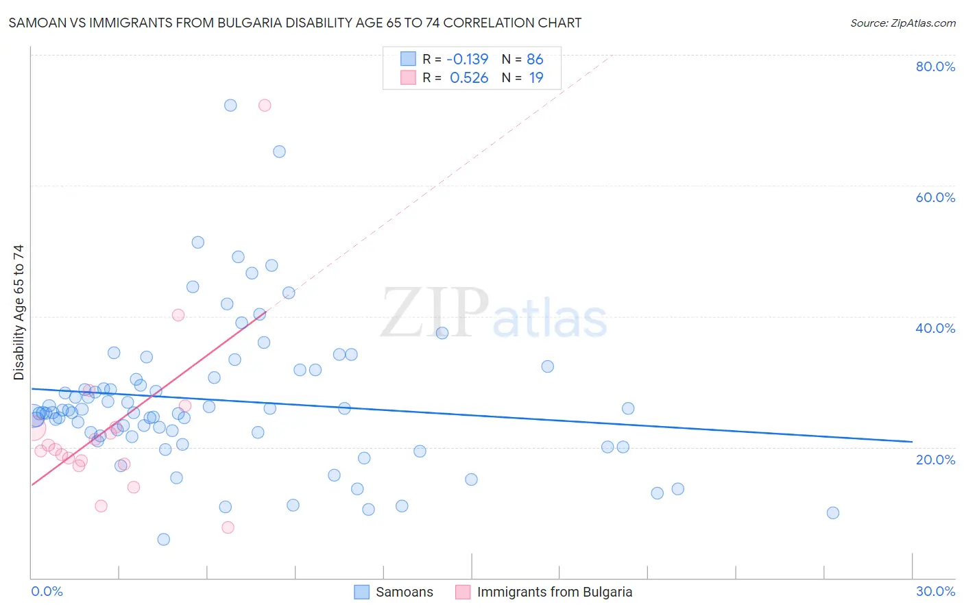 Samoan vs Immigrants from Bulgaria Disability Age 65 to 74