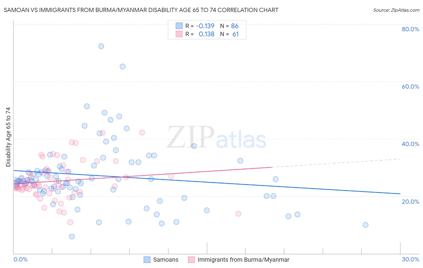 Samoan vs Immigrants from Burma/Myanmar Disability Age 65 to 74