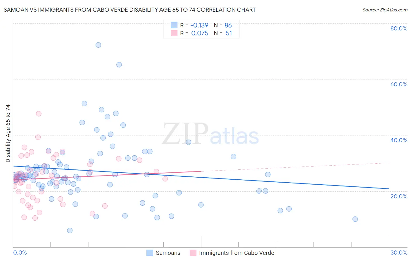 Samoan vs Immigrants from Cabo Verde Disability Age 65 to 74