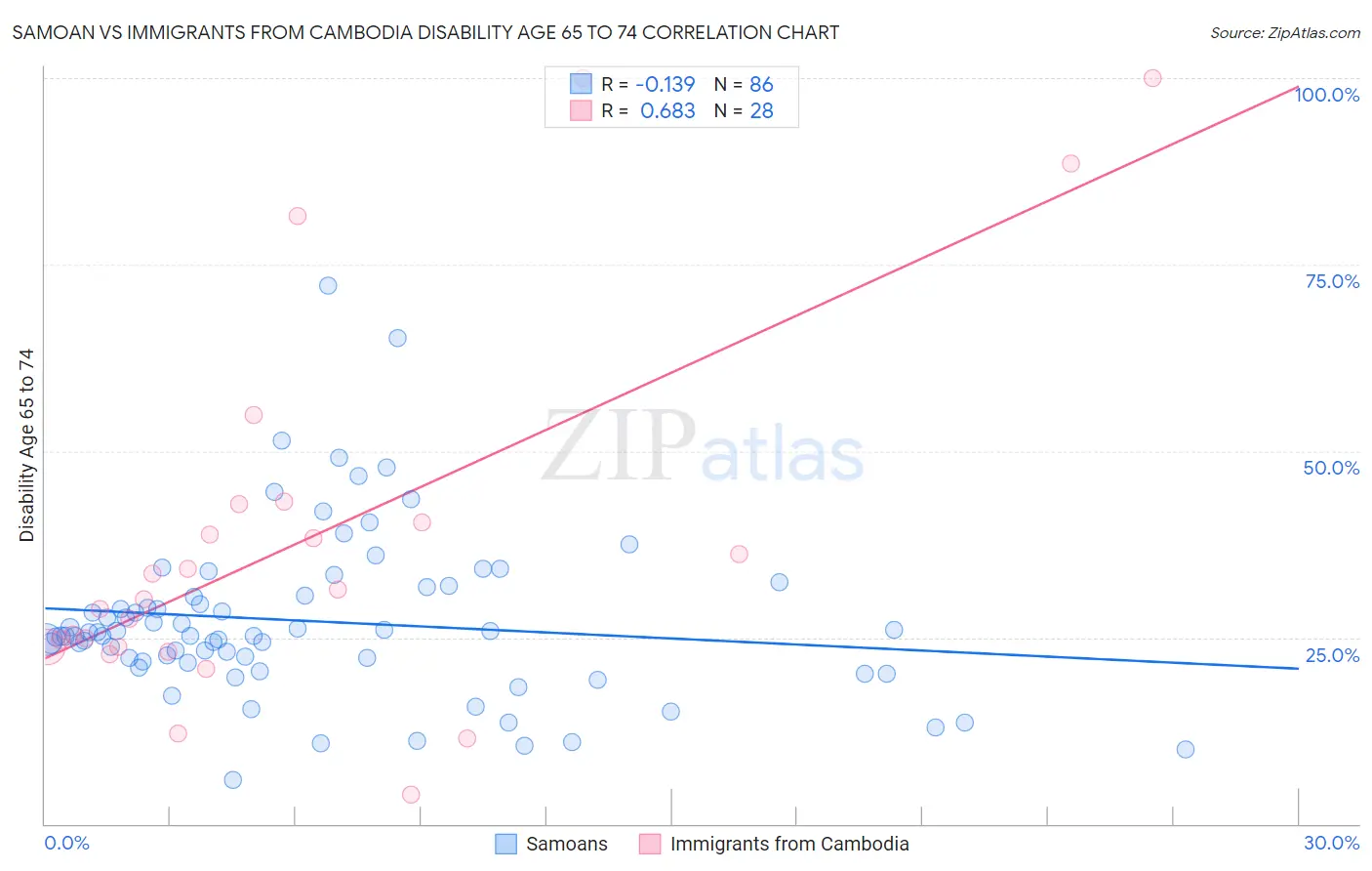 Samoan vs Immigrants from Cambodia Disability Age 65 to 74