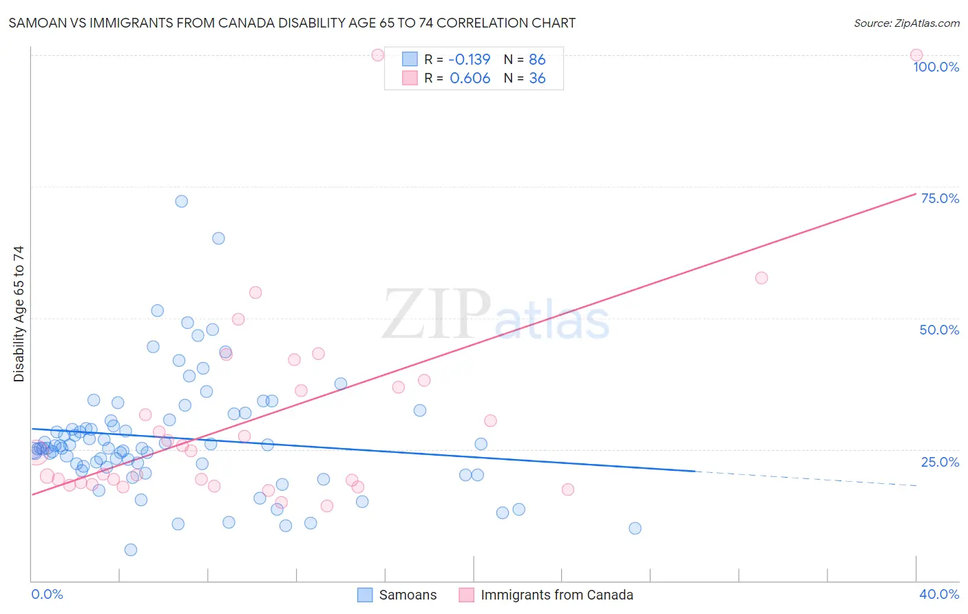 Samoan vs Immigrants from Canada Disability Age 65 to 74