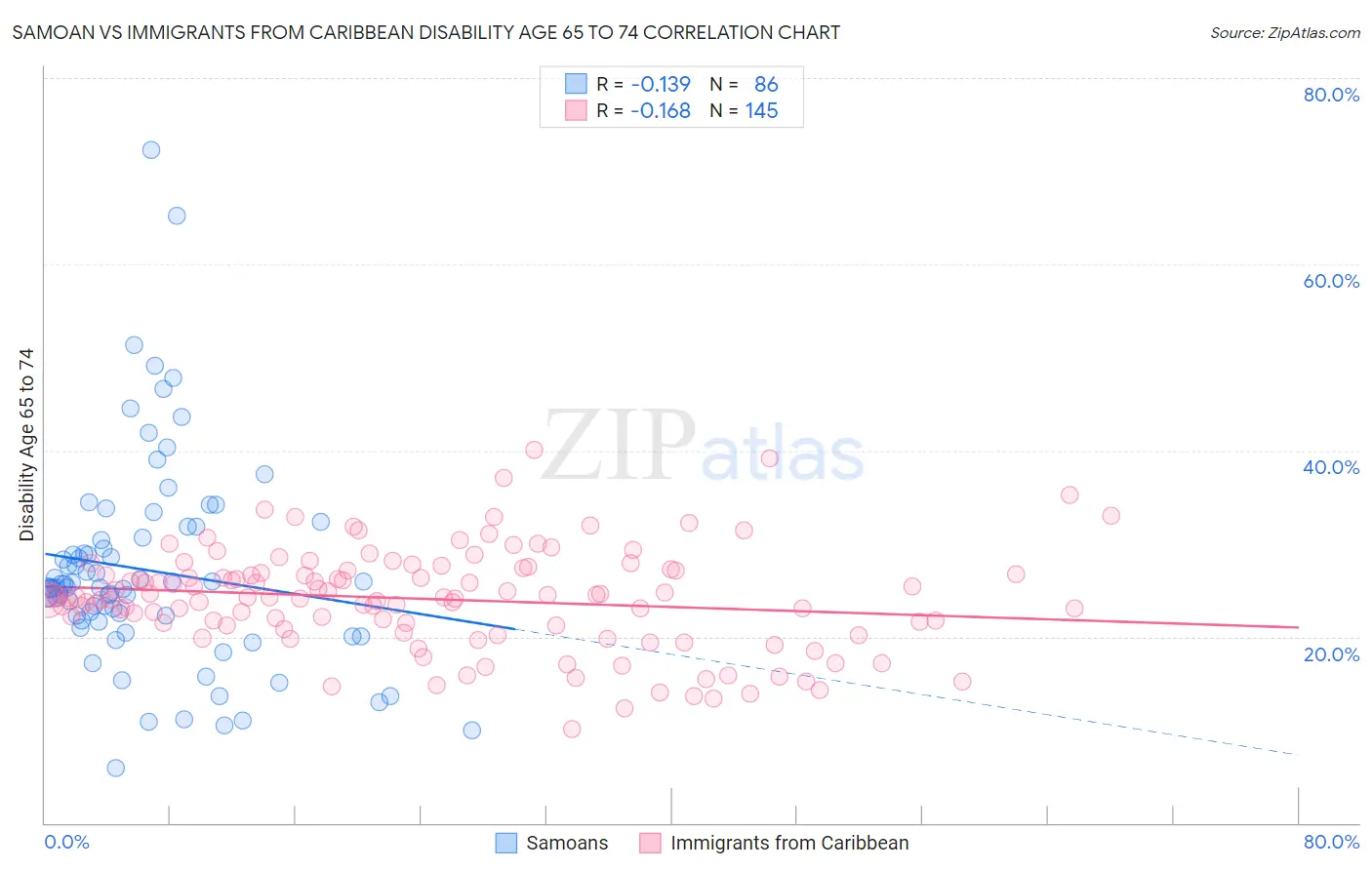 Samoan vs Immigrants from Caribbean Disability Age 65 to 74