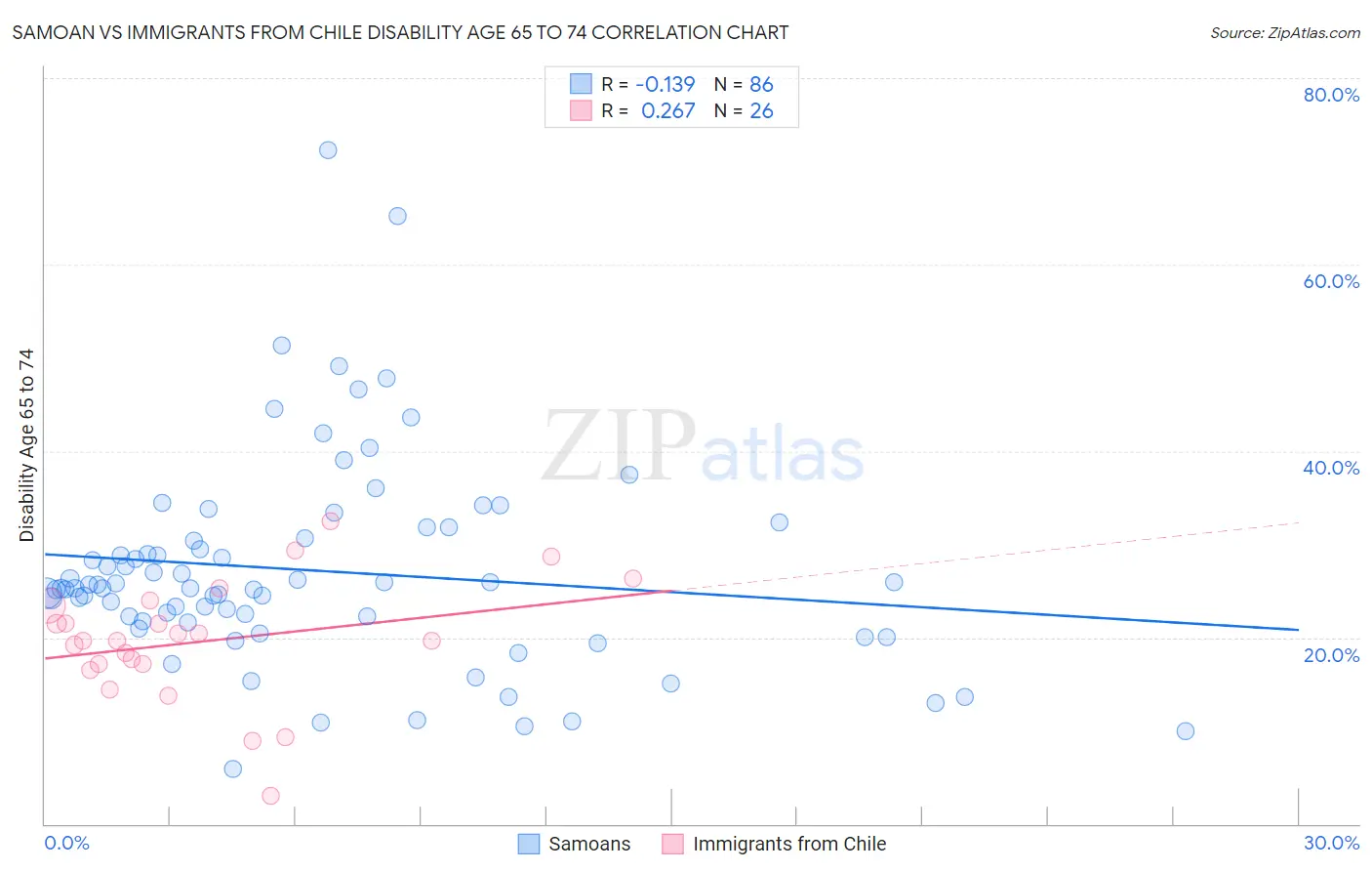 Samoan vs Immigrants from Chile Disability Age 65 to 74