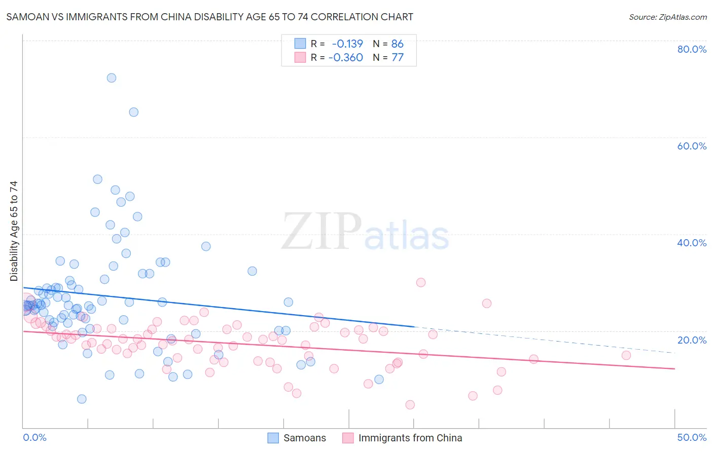 Samoan vs Immigrants from China Disability Age 65 to 74