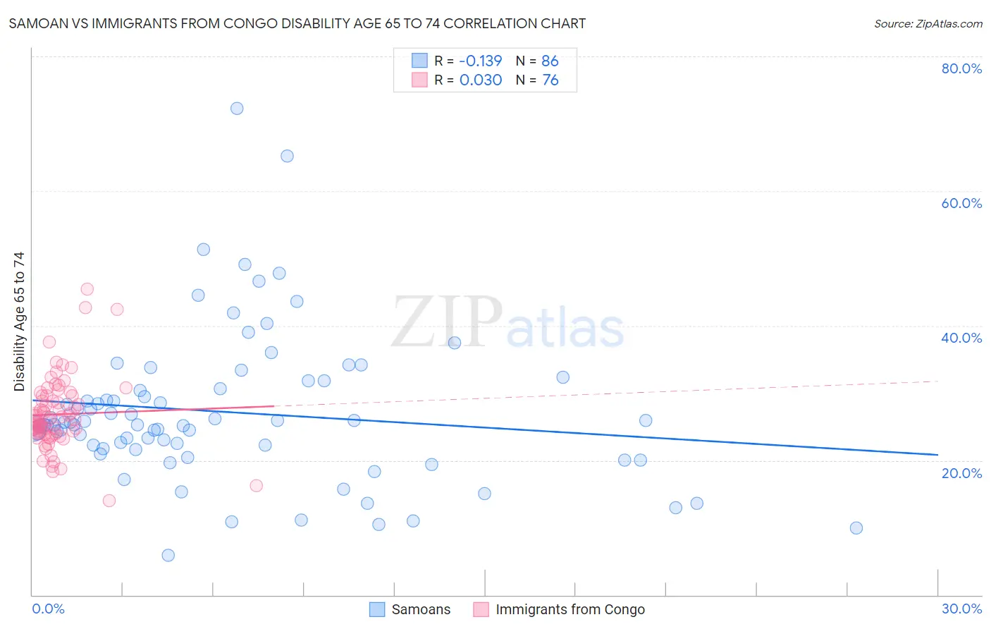 Samoan vs Immigrants from Congo Disability Age 65 to 74