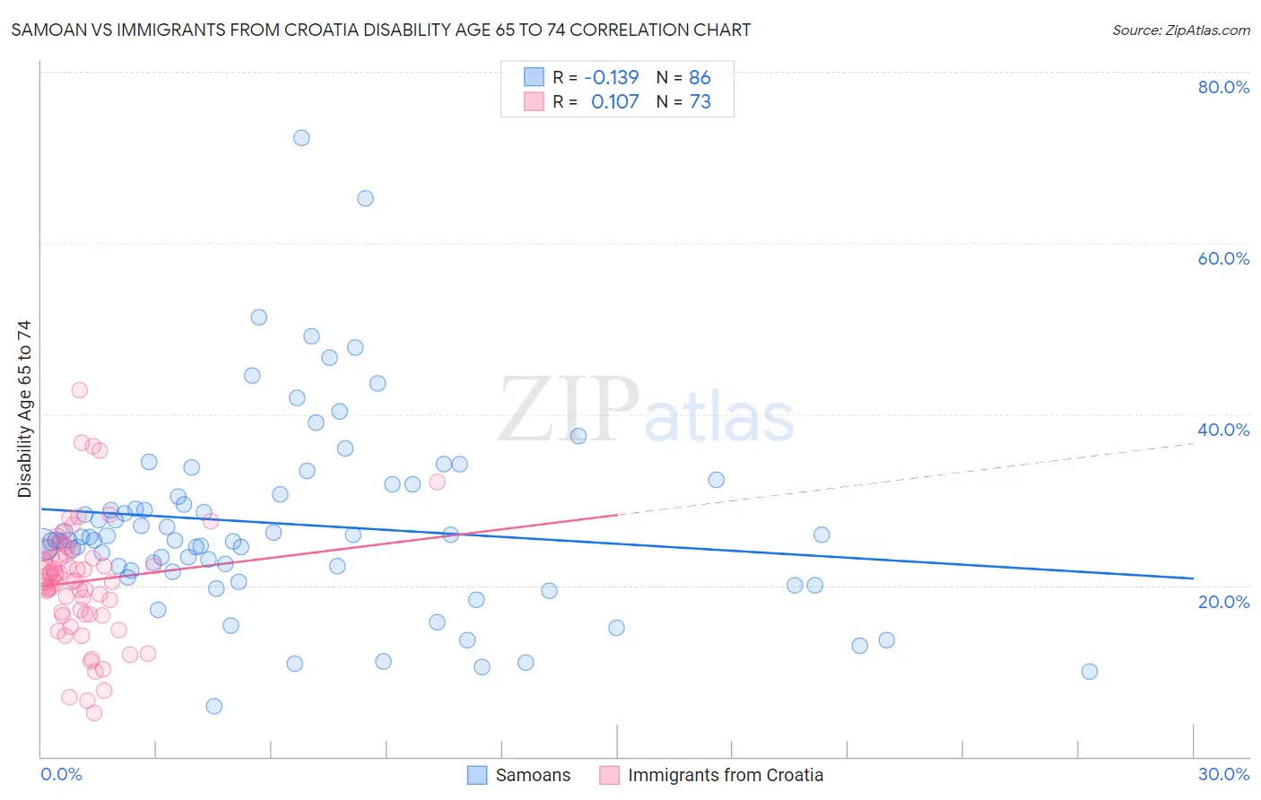 Samoan vs Immigrants from Croatia Disability Age 65 to 74