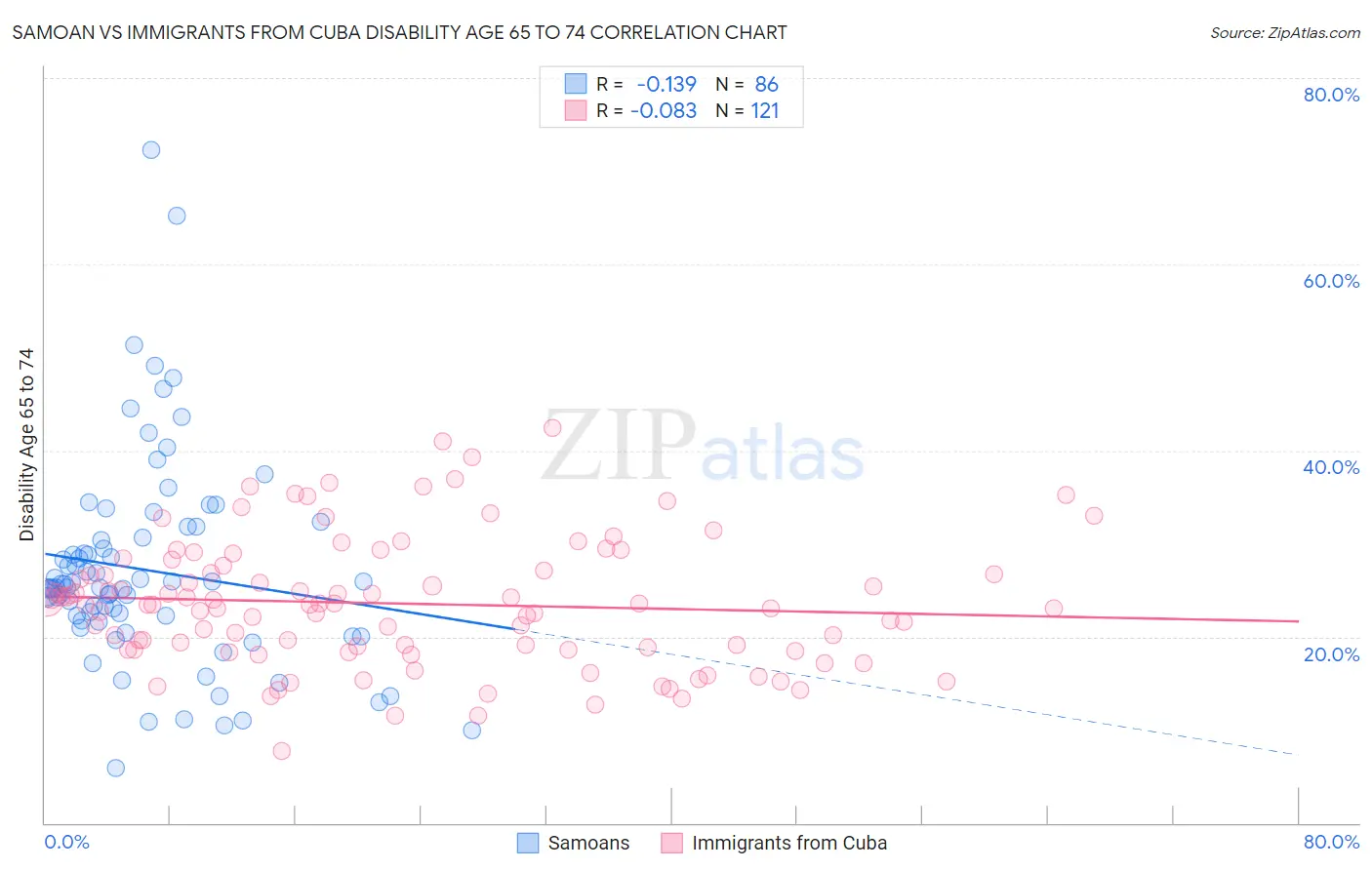 Samoan vs Immigrants from Cuba Disability Age 65 to 74