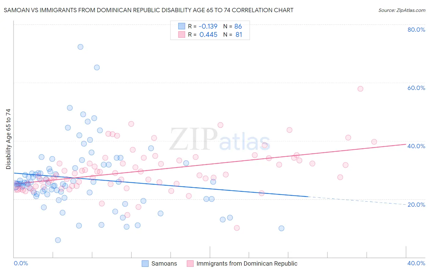 Samoan vs Immigrants from Dominican Republic Disability Age 65 to 74
