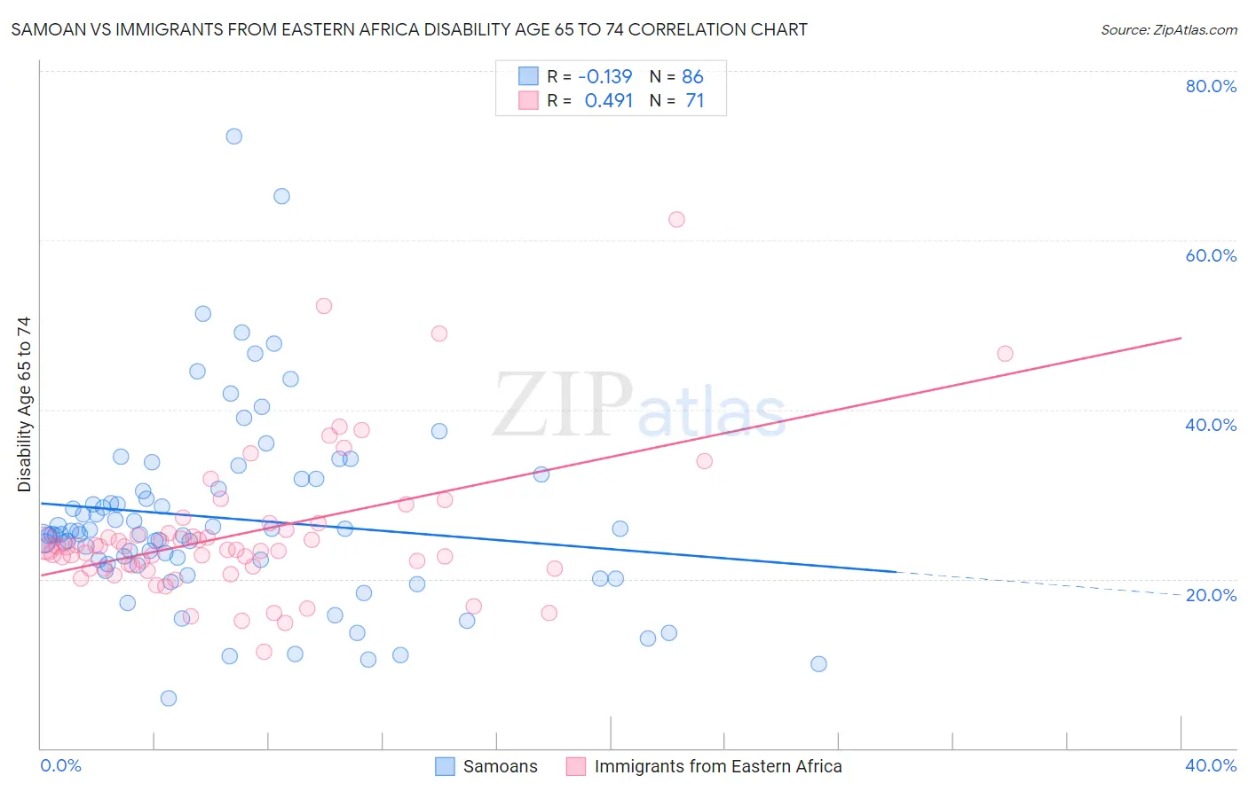 Samoan vs Immigrants from Eastern Africa Disability Age 65 to 74