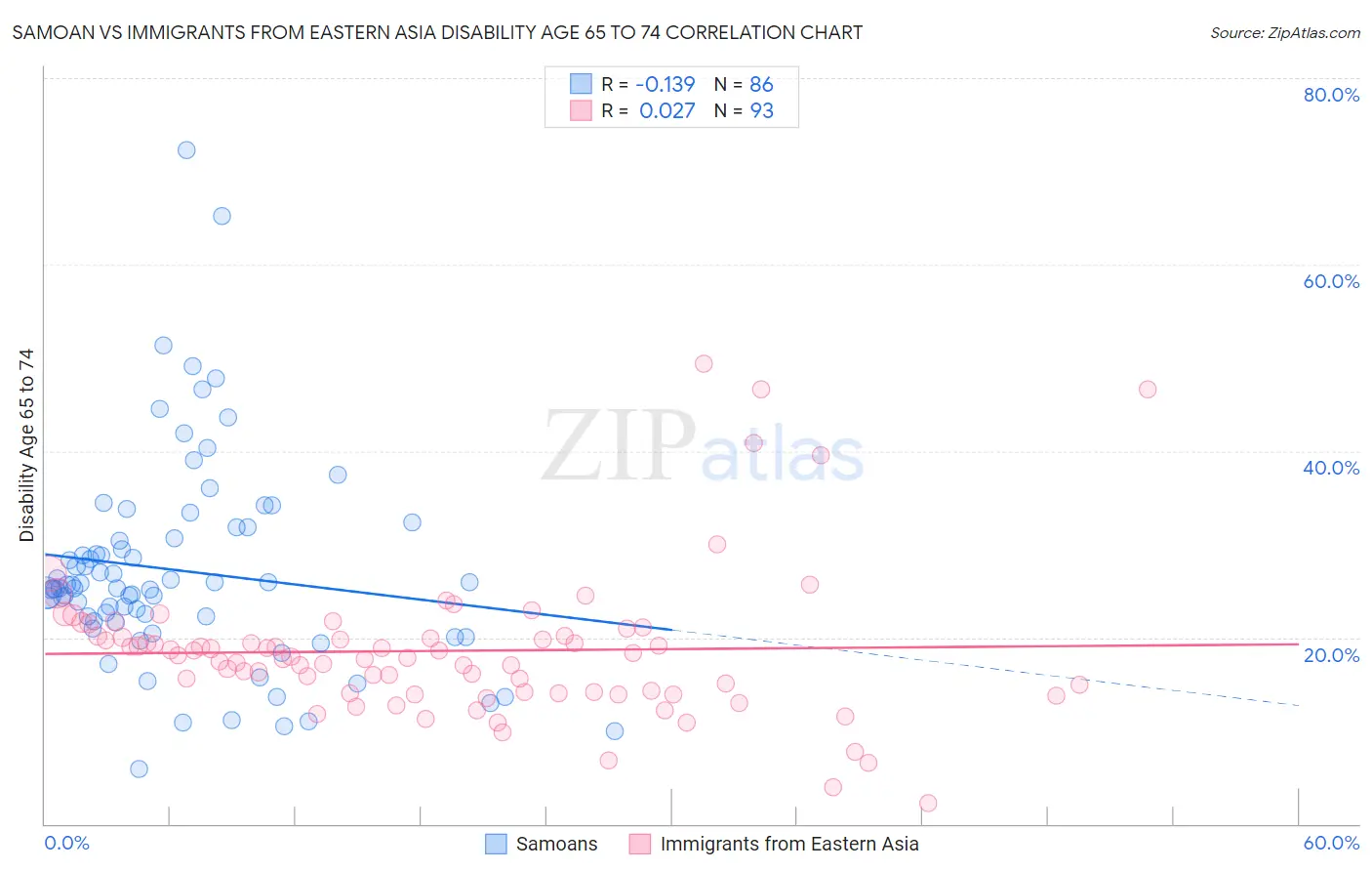 Samoan vs Immigrants from Eastern Asia Disability Age 65 to 74
