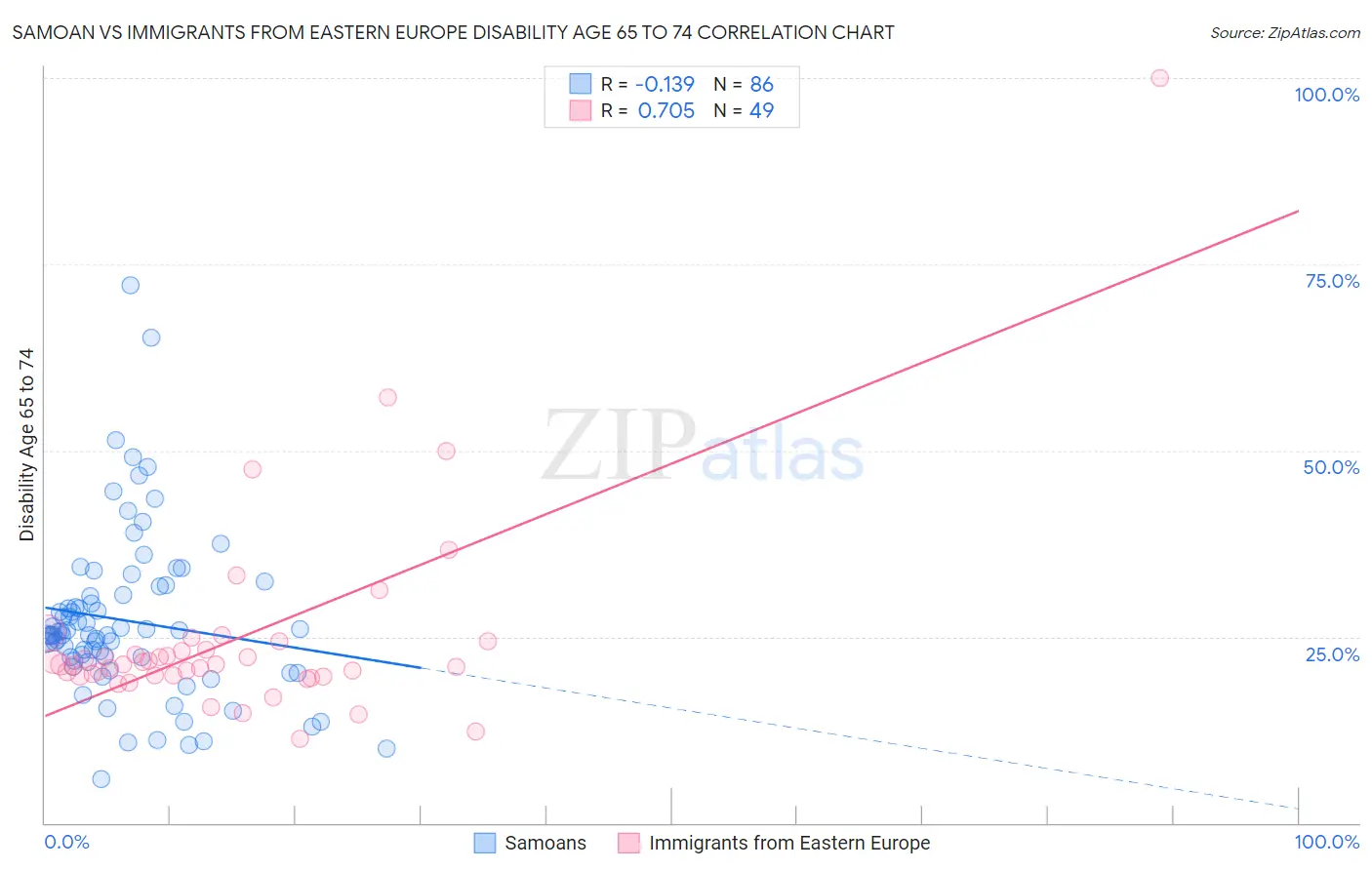 Samoan vs Immigrants from Eastern Europe Disability Age 65 to 74