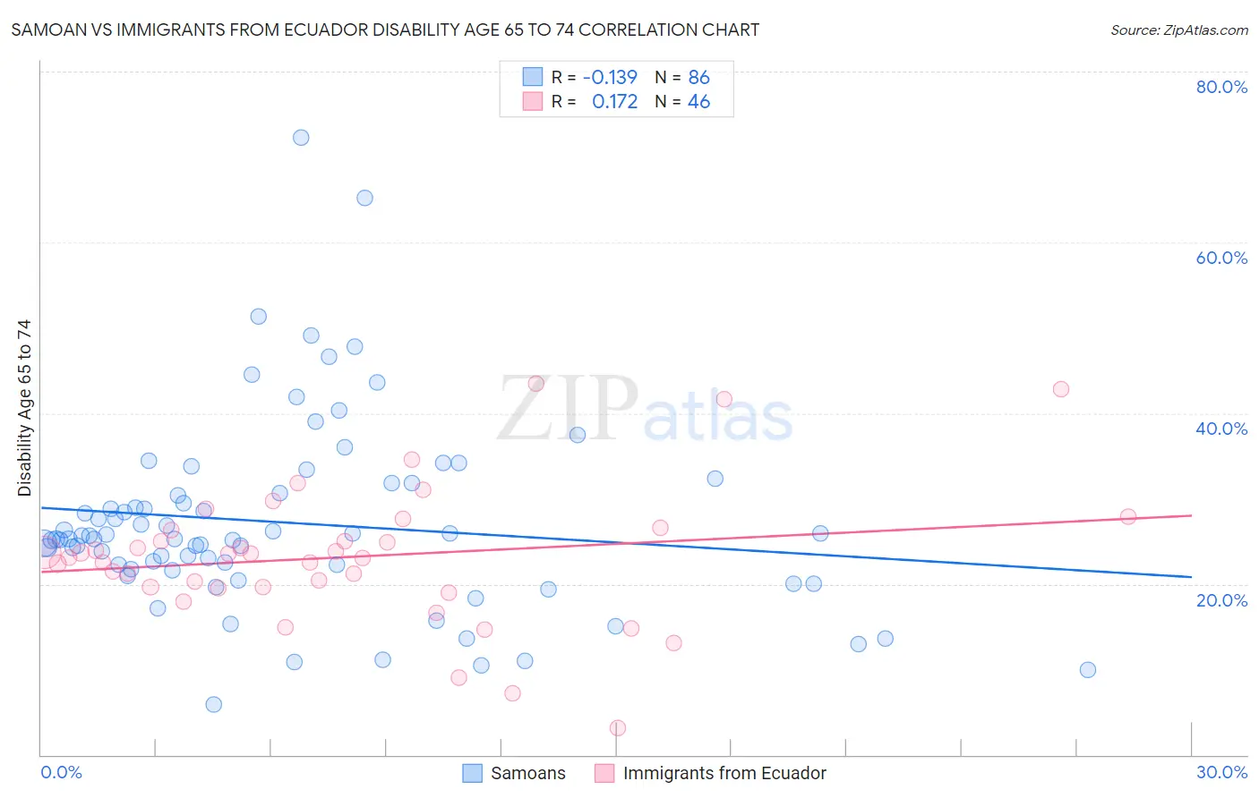 Samoan vs Immigrants from Ecuador Disability Age 65 to 74