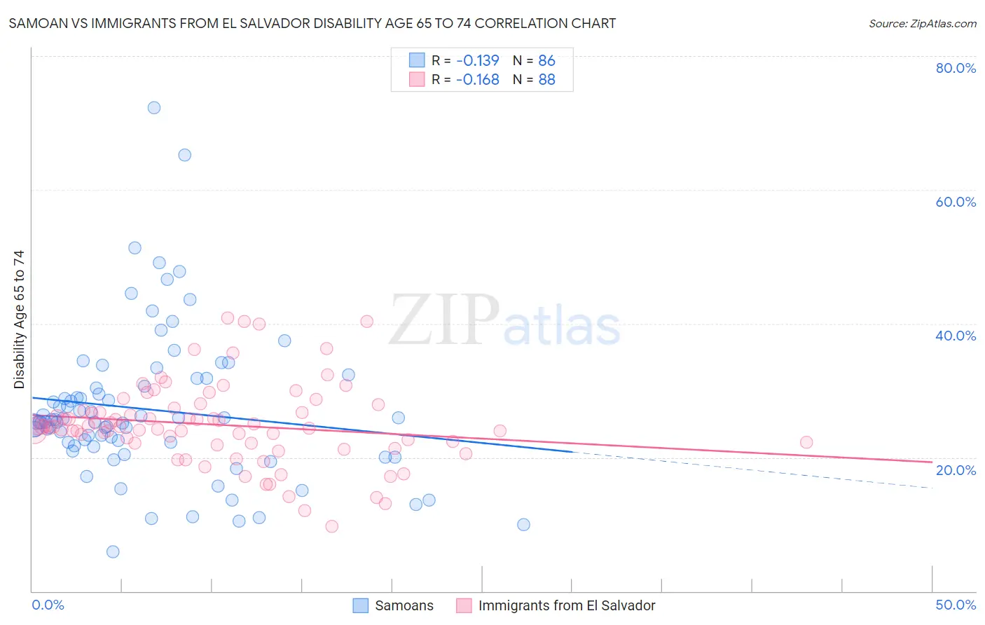 Samoan vs Immigrants from El Salvador Disability Age 65 to 74